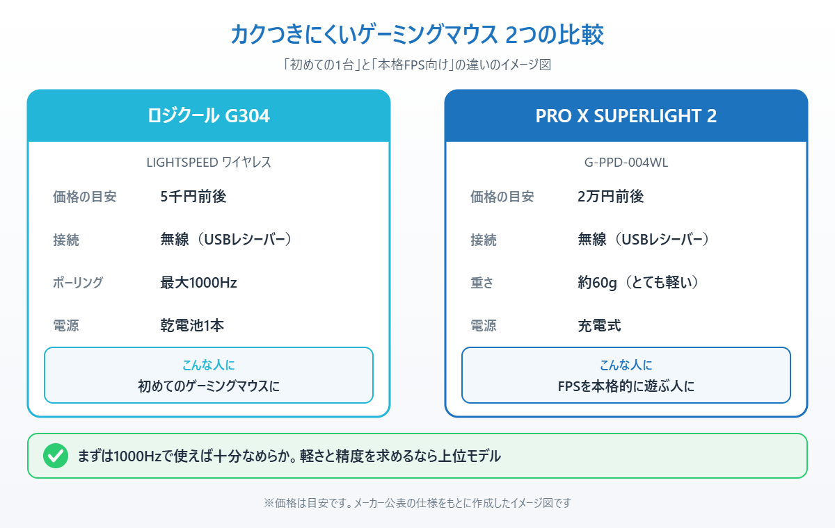 ロジクールG304とPRO X SUPERLIGHT 2の価格・重さ・電源を比較したイメージ図