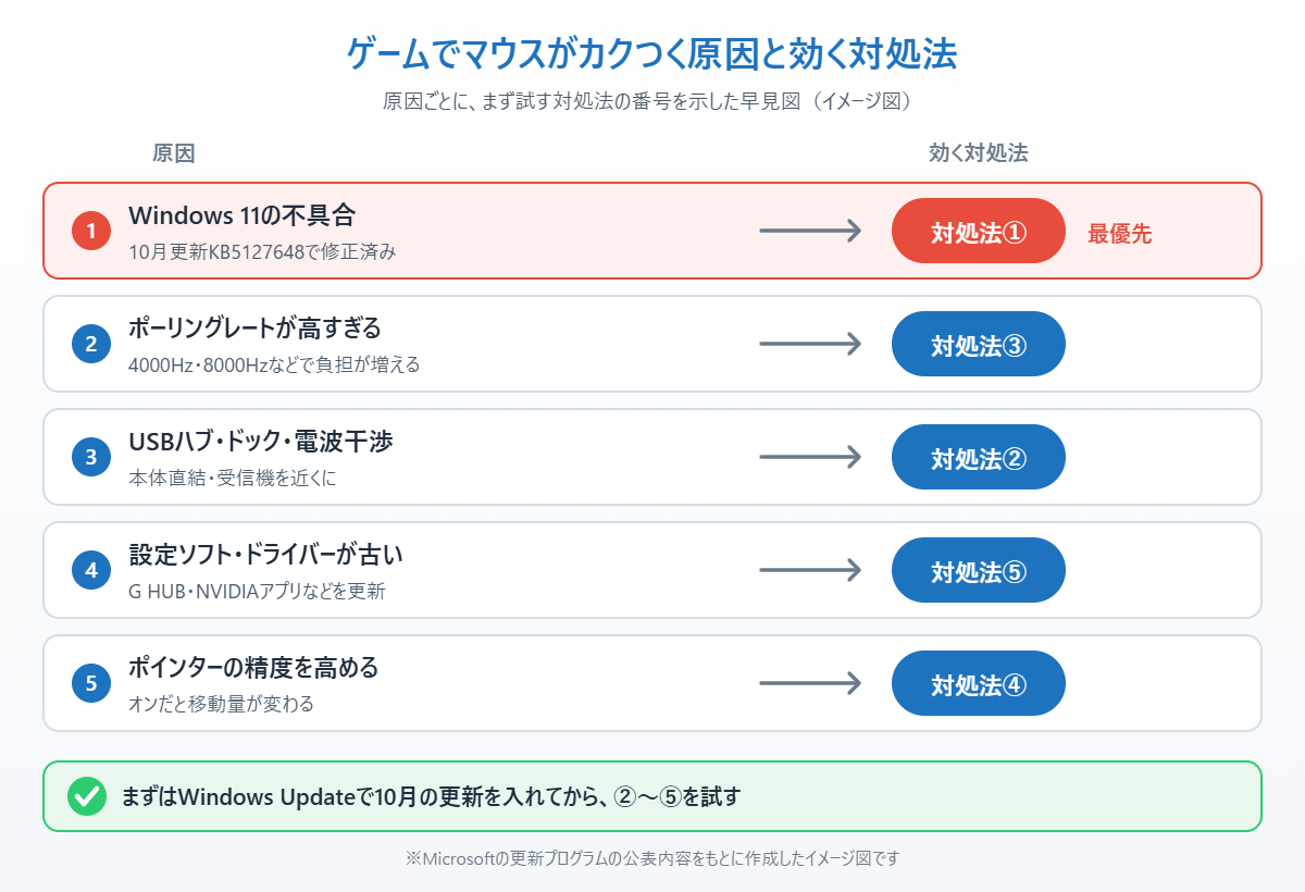 ゲームでマウスがカクつく5つの原因と効く対処法の番号をまとめたイメージ図