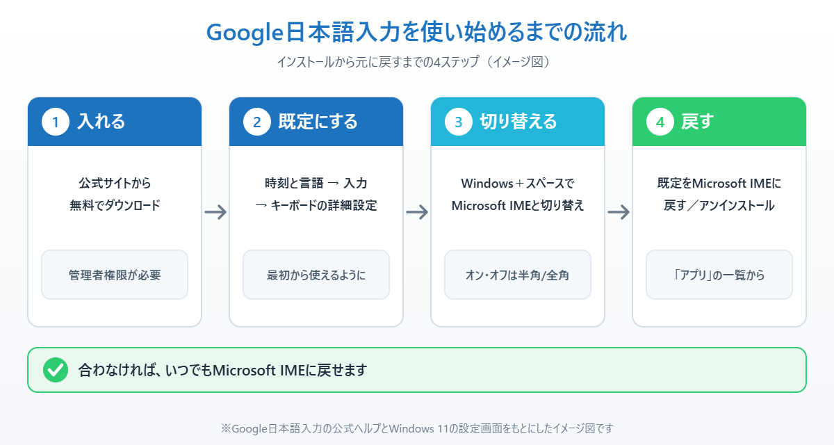 Google日本語入力を入れる・既定にする・切り替える・元に戻すまでの4ステップを示したイメージ図