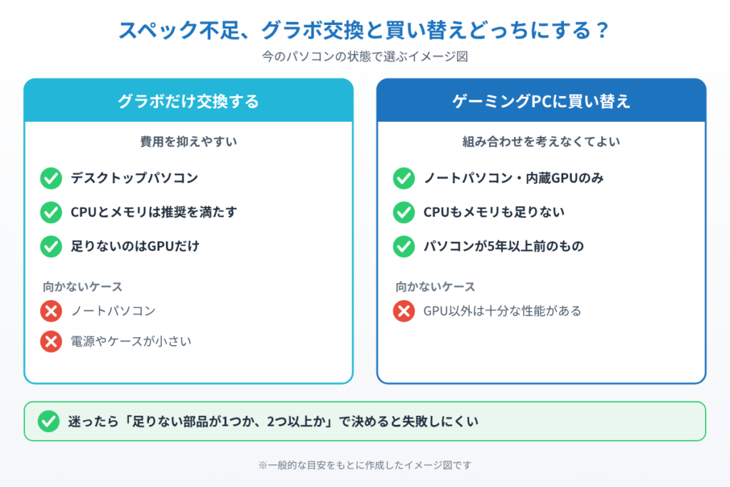 スペック不足のときにグラフィックボードだけ交換する場合とゲーミングPCに買い替える場合の向き不向きを比べたイメージ図