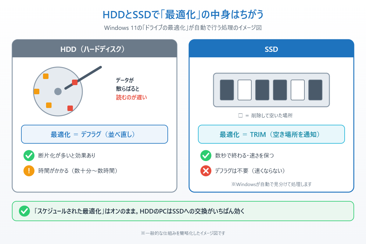 HDDではデフラグ、SSDではTRIMが行われるWindows 11のドライブの最適化の違いを示したイメージ図