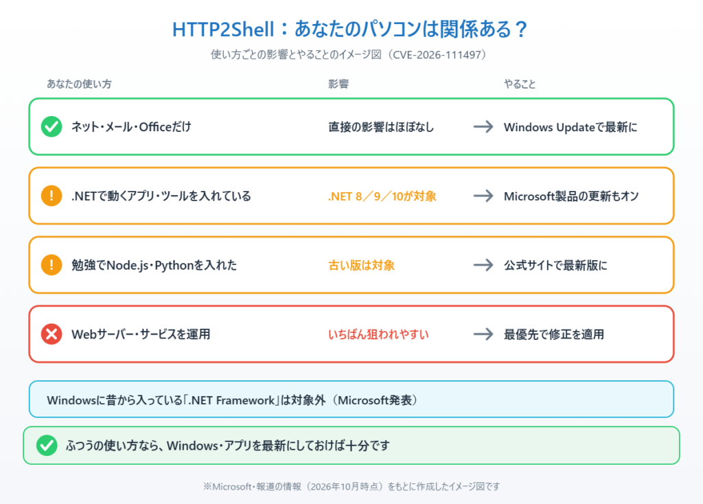 使い方ごとにHTTP2Shellの影響とやることを整理したイメージ図