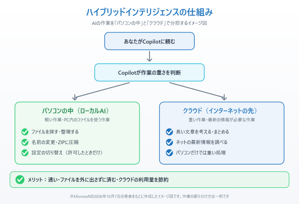 Copilotが作業の重さを判断し、軽い作業はパソコンの中のAI、重い作業はクラウドのAIに振り分けるイメージ図