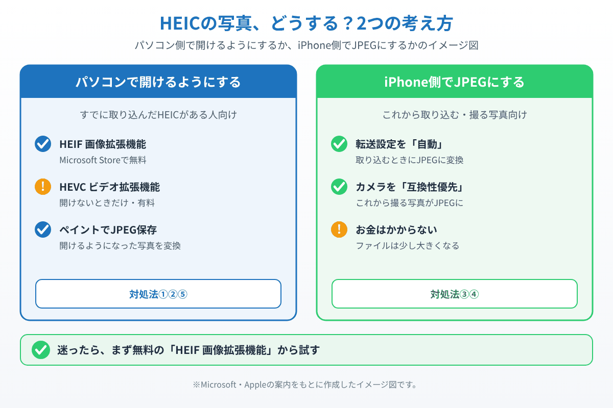 HEICの写真をパソコン側で開けるようにする方法とiPhone側でJPEGにする方法を比べたイメージ図