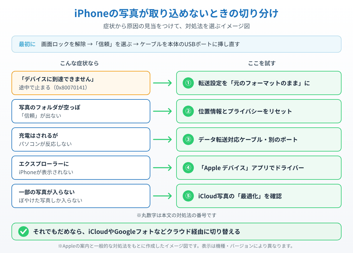 iPhoneの写真が取り込めない症状ごとに試す対処法を示したイメージ図