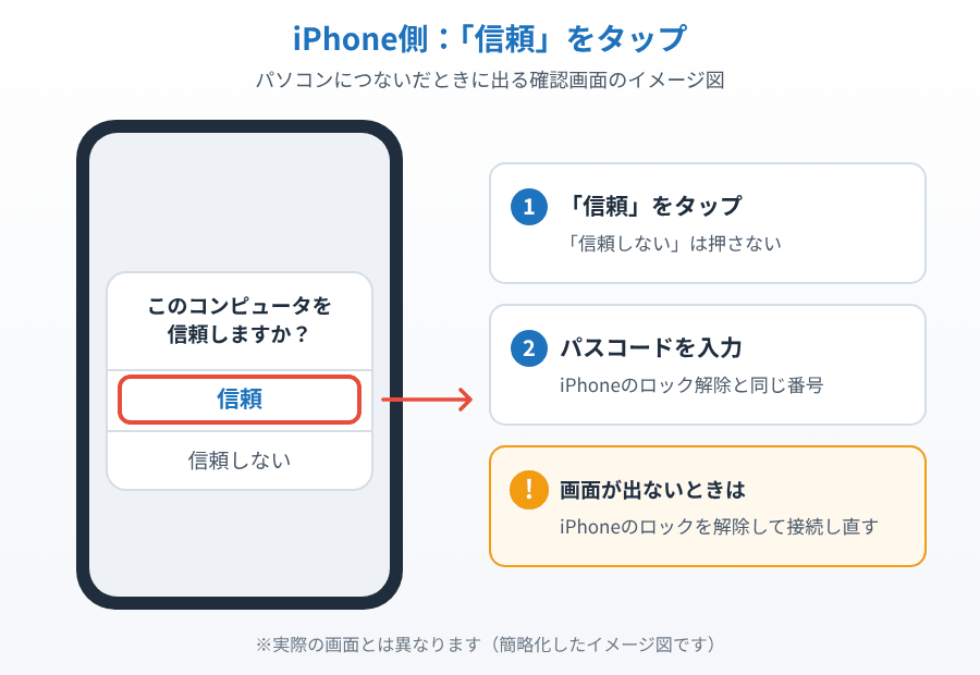 iPhoneをパソコンにつないだときの「このコンピュータを信頼しますか?」で「信頼」を赤枠で示したイメージ図