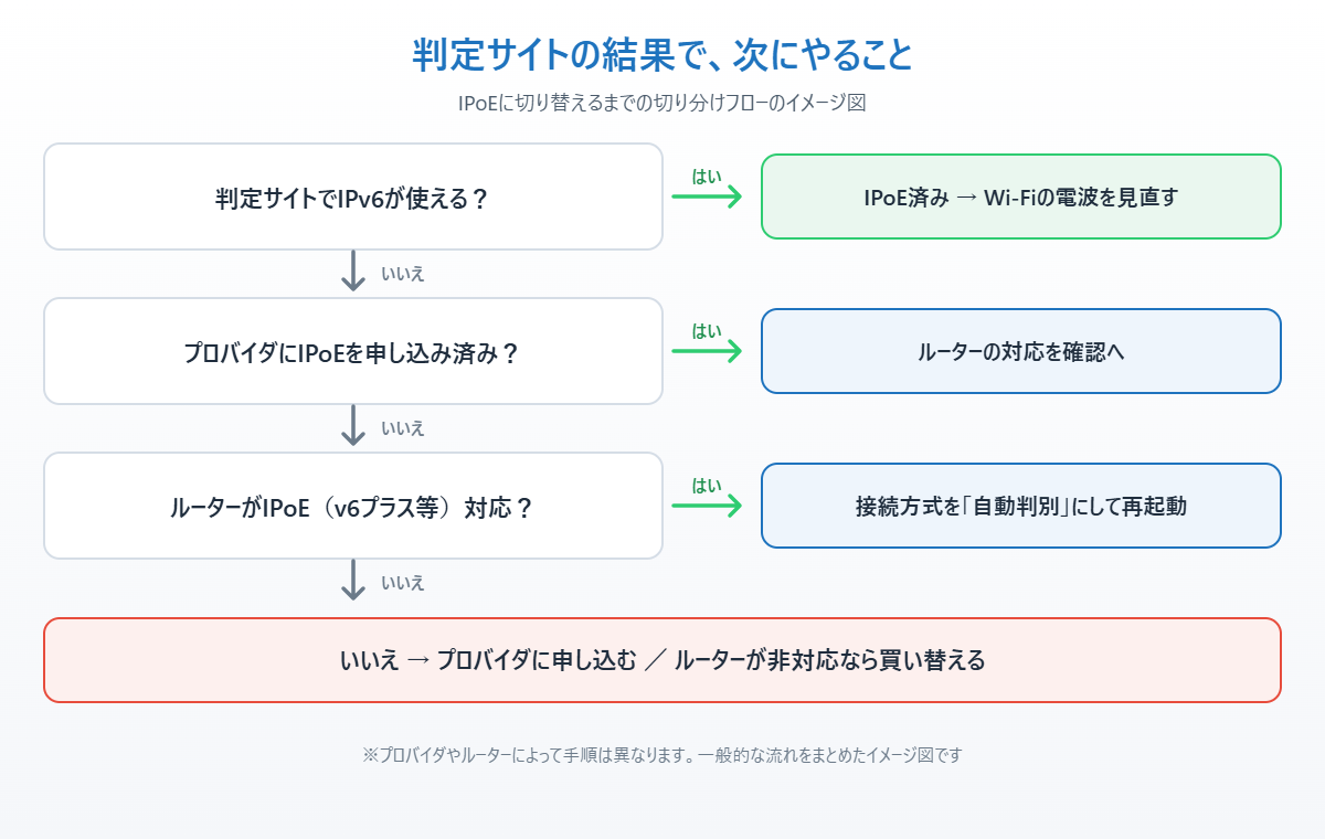 判定サイトの結果からIPoEへの切り替えで次にやることを示したイメージ図