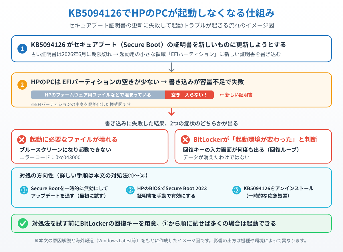 KB5094126がセキュアブート証明書を更新する際にHPのEFIパーティションの容量不足で失敗し、ブルースクリーン0xc0430001やBitLocker回復ループが起きる仕組みを示したイメージ図