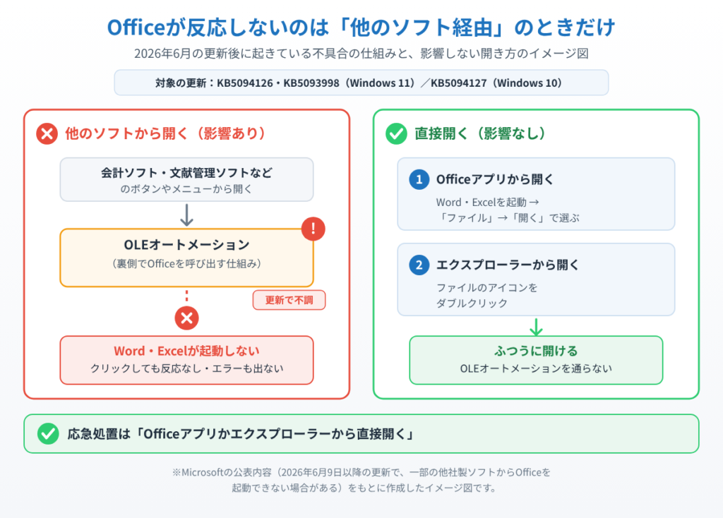 会計ソフトなど他のソフトからOLEオートメーション経由でWordやExcelを開くと反応しない一方、Officeアプリやエクスプローラーから直接開けば影響しないことを左右で比べたイメージ図