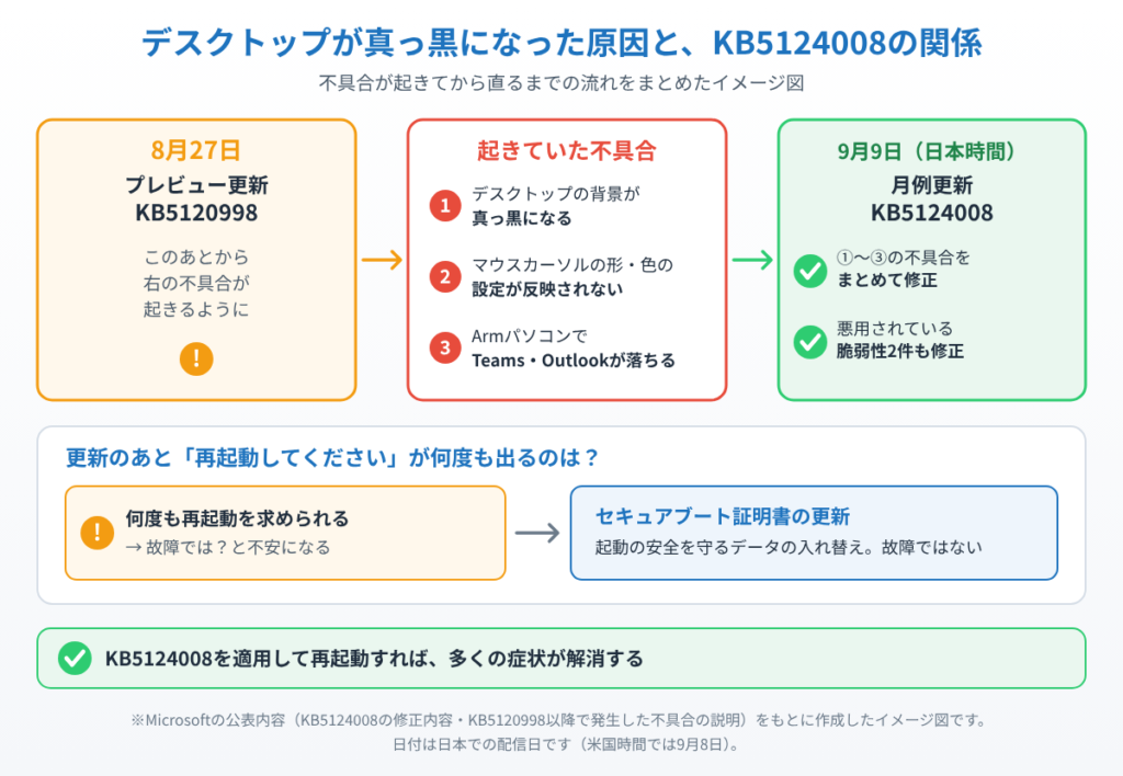 8月27日のプレビュー更新KB5120998以降に起きた3つの不具合を、9月9日のKB5124008がまとめて修正した流れと、何度も再起動が求められる理由がセキュアブート証明書の更新であることを示したイメージ図