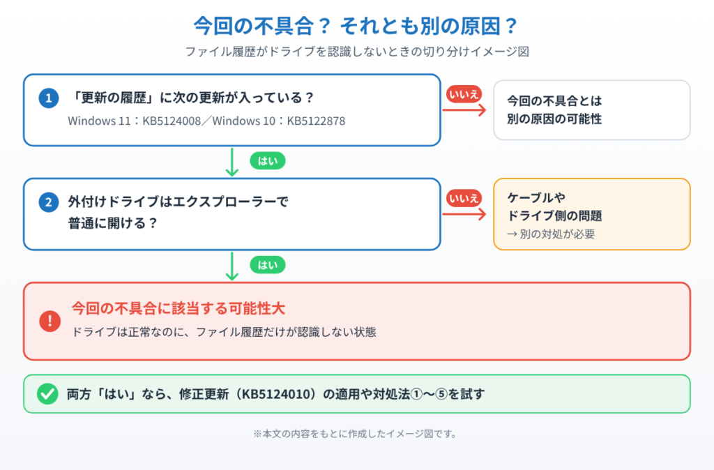 更新履歴のKB番号とエクスプローラーでドライブが開けるかで、KB5124008の不具合かどうかを切り分けるイメージ図