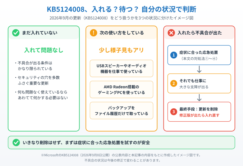 KB5124008を未適用・様子見したい使い方・不具合が出た場合の3つの状況に分けて、それぞれの対応を示したイメージ図