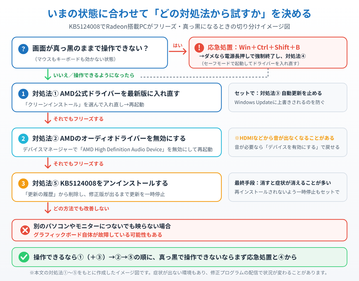 KB5124008適用後にAMD Radeon搭載パソコンがフリーズ・真っ黒になるとき、状態に応じてどの対処法から試すかを示した切り分けイメージ図
