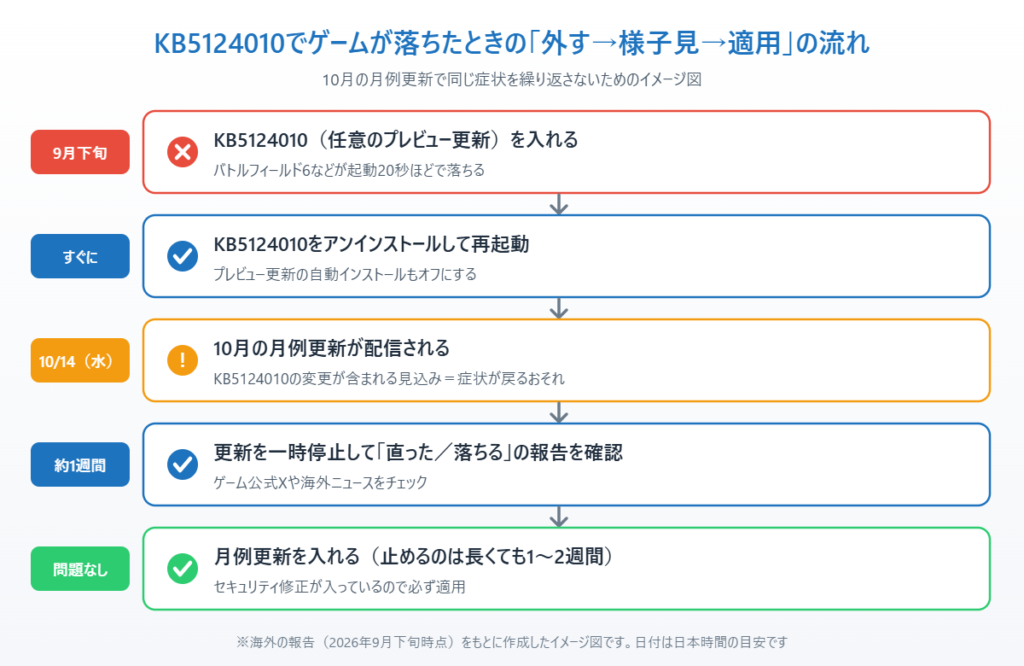 KB5124010を外してから10月の月例更新を様子見して入れるまでの流れを示したイメージ図