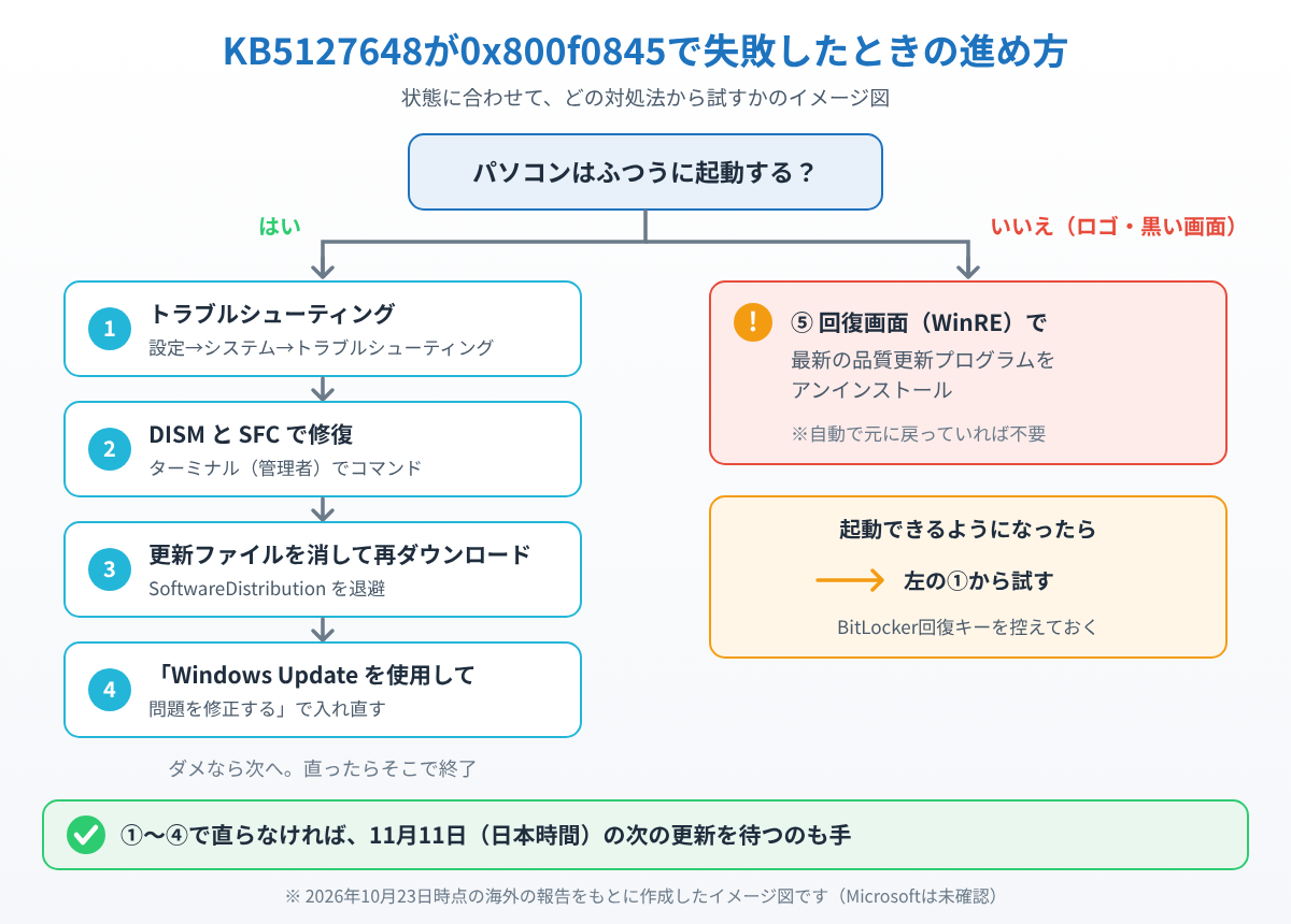 KB5127648が0x800f0845で失敗したとき、起動するかどうかで試す対処法を分けたイメージ図