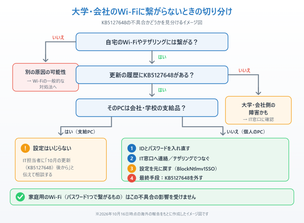 自宅のWi-Fiに繋がるか、KB5127648があるか、支給PCかで対処法を切り分けるイメージ図
