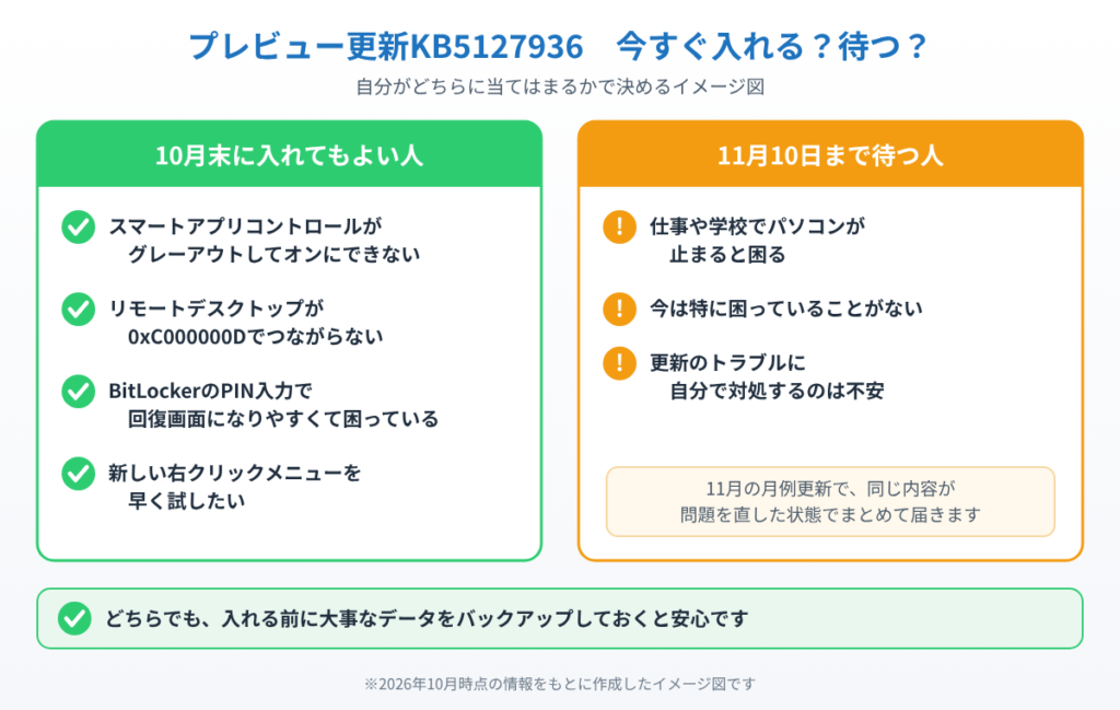 プレビュー更新KB5127936を10月末に入れてよい人と11月10日まで待つ人の違いを示したイメージ図
