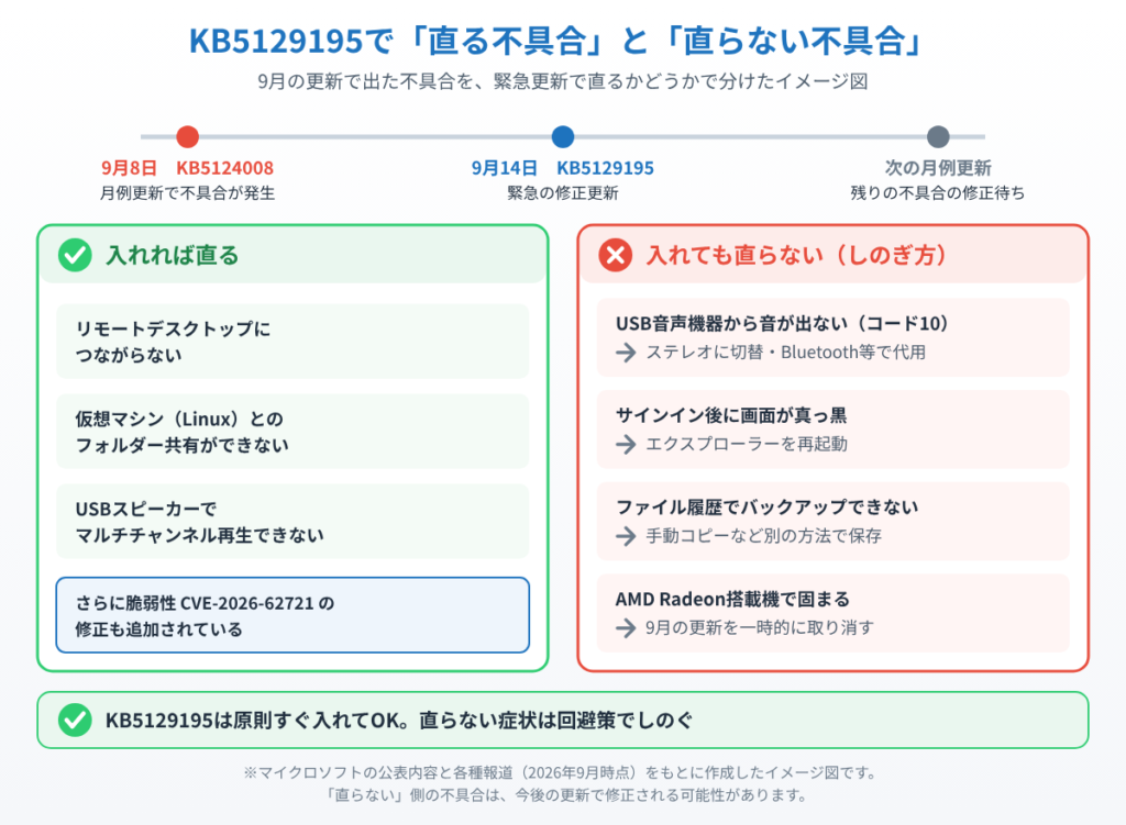 9月8日のKB5124008で出た不具合のうち、9月14日のKB5129195で直るもの（リモートデスクトップ・仮想マシンのフォルダー共有・USBスピーカーのマルチチャンネル再生）と、直らないもの（USB音声のコード10・黒い画面・ファイル履歴・AMD Radeon機の固まり）としのぎ方を左右に分けたイメージ図