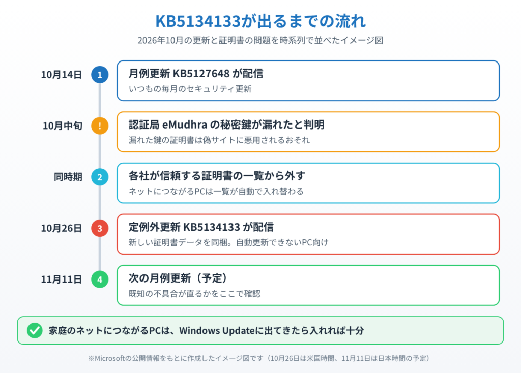 2026年10月の月例更新KB5127648から、eMudhraの鍵流出、定例外更新KB5134133、次の月例更新までを時系列で示したイメージ図