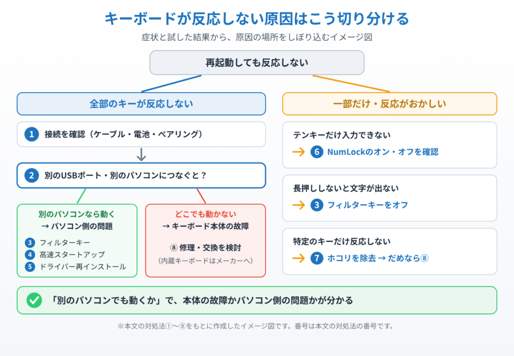 全部のキーが反応しない場合は接続確認と別のパソコンでの確認で本体故障かパソコン側の問題かを分け、一部のキーだけの場合はNumLock・フィルターキー・ホコリを確認する切り分けフローのイメージ図