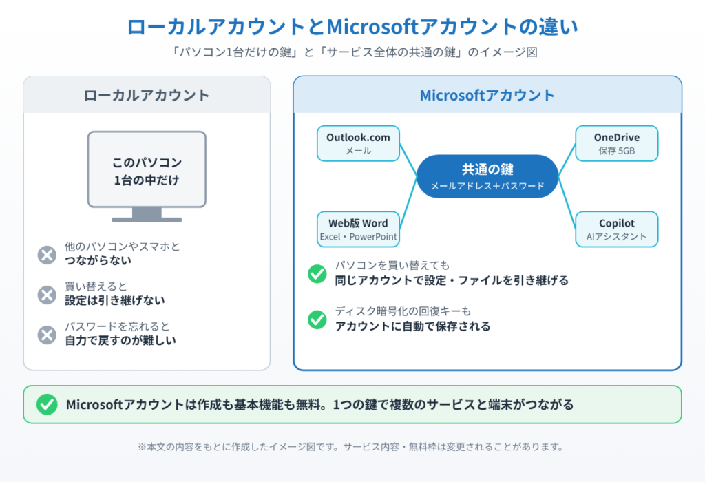 パソコン1台だけで完結するローカルアカウントと、1つの鍵でOutlook.com・OneDrive・Web版Office・Copilotにつながり買い替え時も引き継げるMicrosoftアカウントを比べたイメージ図