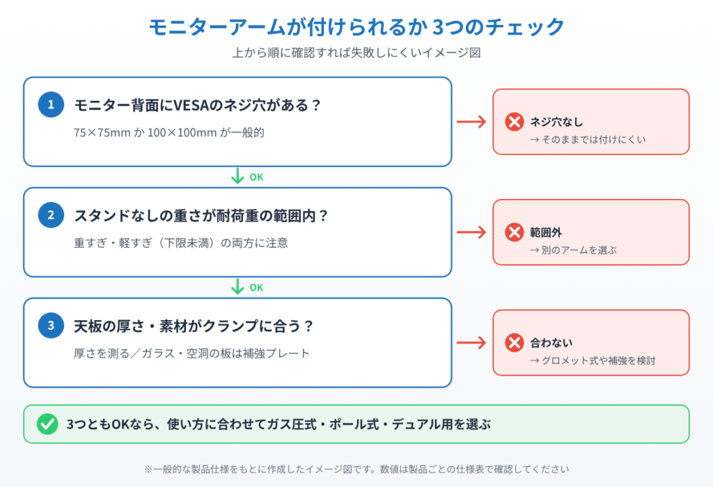 VESAのネジ穴・スタンドなしの重さ・天板の厚さと素材の3つを順に確認する流れを示したイメージ図