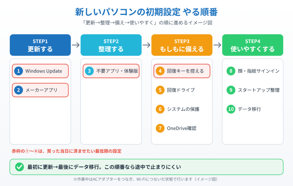 新しいパソコンの初期設定を更新・整理・備え・使いやすくする設定の4段階に分け、10個の設定の順番を示したイメージ図