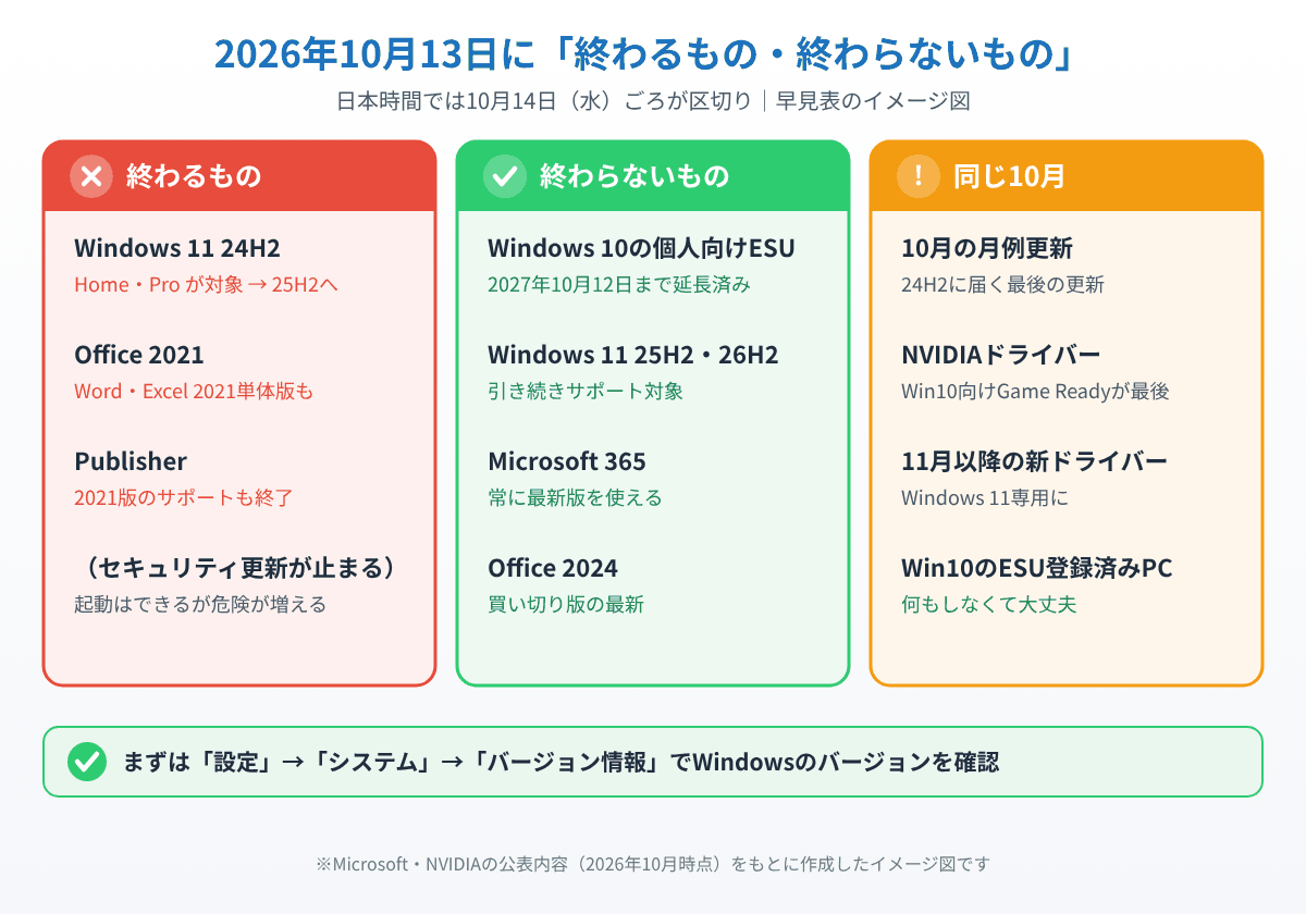 2026年10月13日にサポートが終わるもの・終わらないもの・同じ10月に起きることを3列で比べたイメージ図