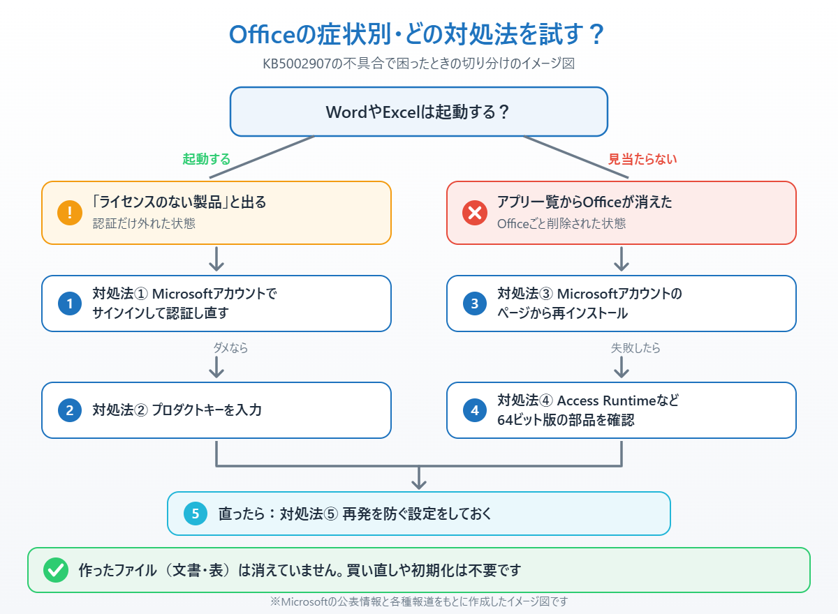 Officeが起動するかどうかで対処法①〜⑤のどれを試すかを示した切り分けのイメージ図