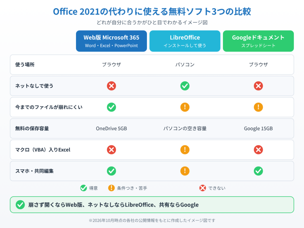 Web版Microsoft 365・LibreOffice・Googleドキュメントの特徴を比べたイメージ図