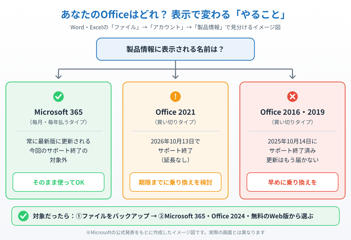 製品情報の表示でMicrosoft 365・Office 2021・Office 2016/2019を見分け、それぞれのやることを示したイメージ図