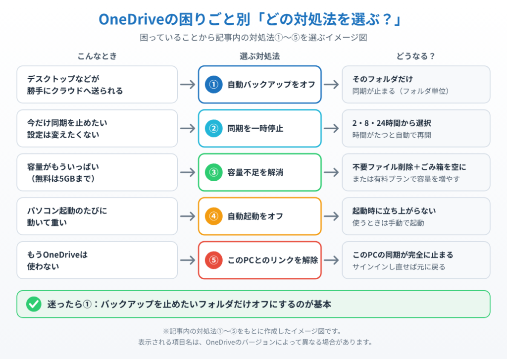 OneDriveの困りごと（勝手にバックアップ・今だけ止めたい・容量不足・起動時に重い・もう使わない）ごとに対処法①〜⑤のどれを選ぶかを示したイメージ図