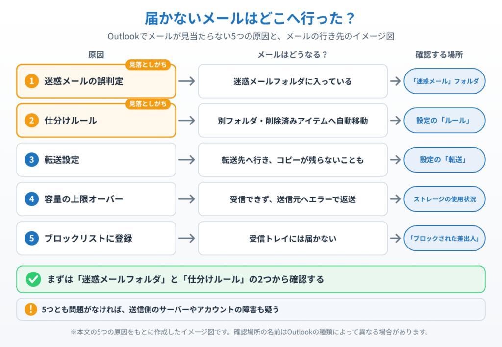 迷惑メールの誤判定・仕分けルール・転送設定・容量オーバー・ブロックリストの5つの原因ごとに、メールがどこへ行くかと確認する場所を並べたイメージ図
