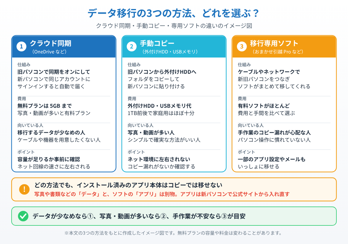 クラウド同期・外付けHDDでの手動コピー・移行専用ソフトの3つのデータ移行方法を、仕組み・費用・向いている人・ポイントで比較したイメージ図