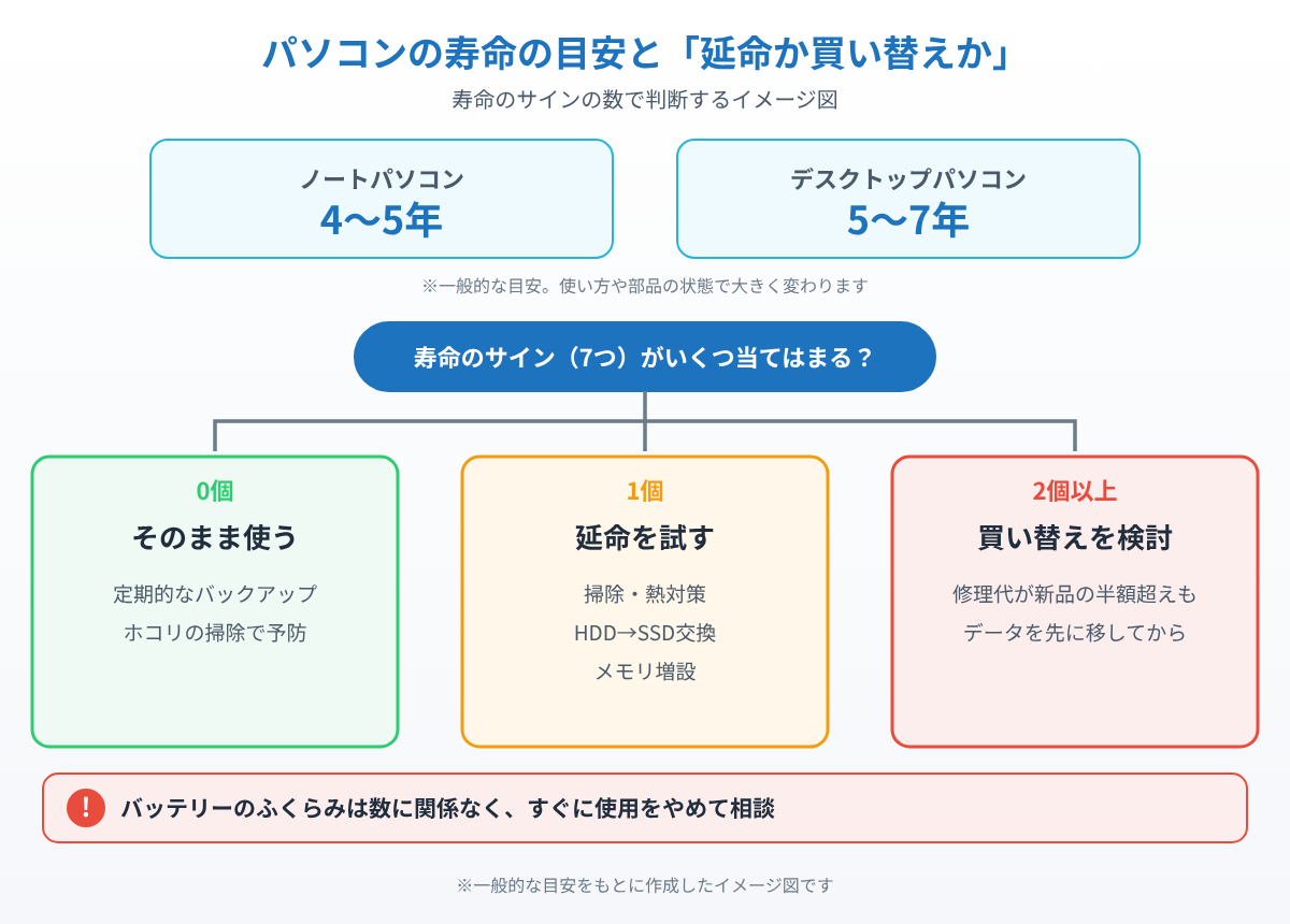 パソコンの寿命の目安(ノート4〜5年・デスクトップ5〜7年)と、寿命のサインの数で延命か買い替えかを判断するイメージ図