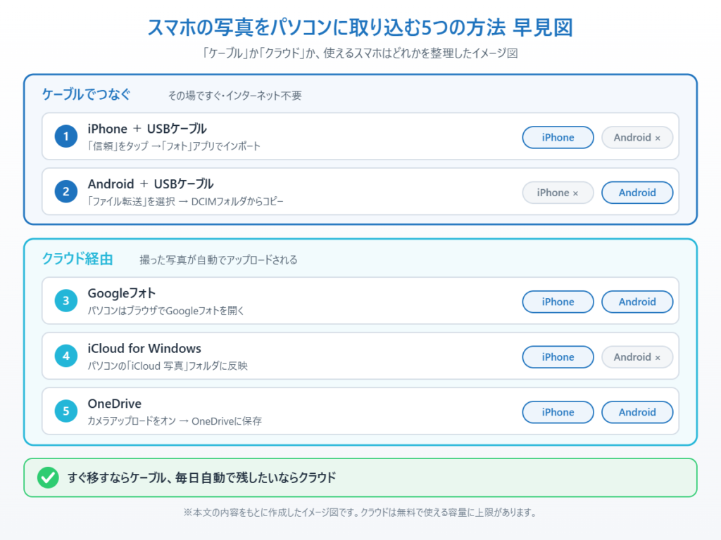 スマホの写真をパソコンに取り込む5つの方法を、ケーブル接続とクラウド経由に分け、iPhone・Androidのどちらで使えるかを示したイメージ図