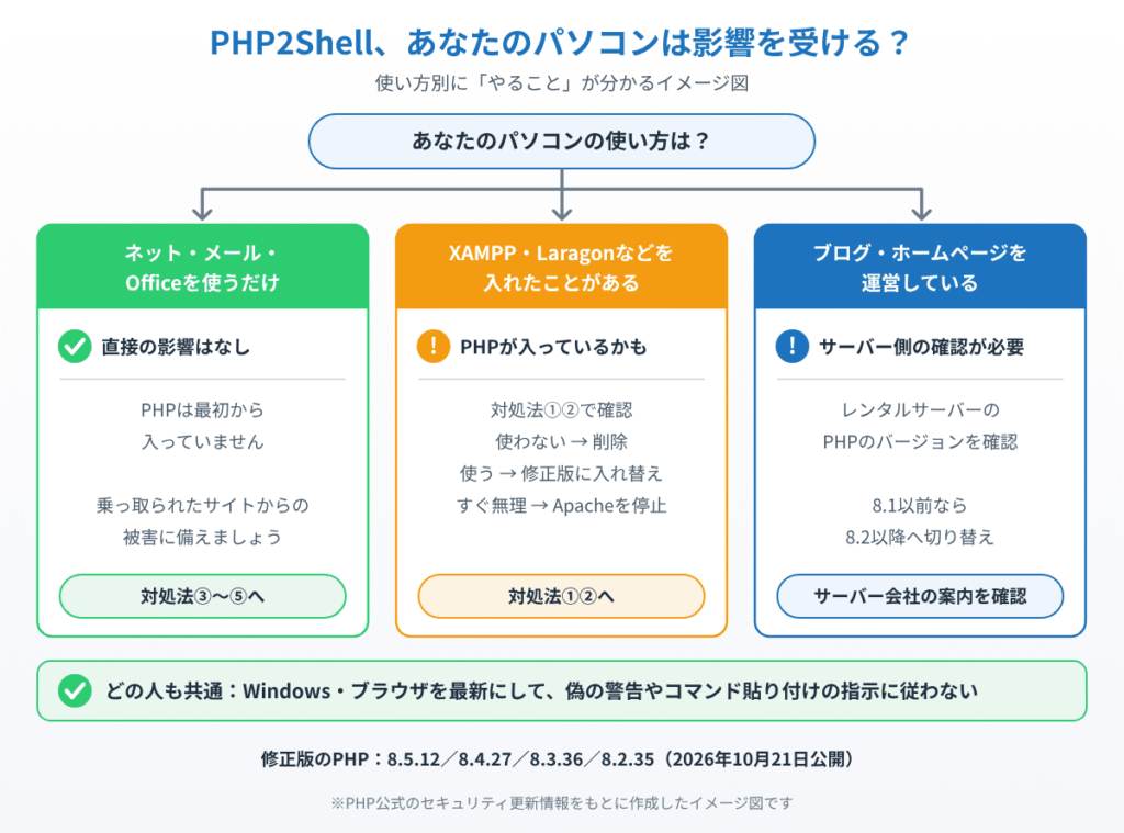 PHP2Shellの影響を、ネットを使うだけの人・XAMPPなどを入れた人・ブログ運営者の3つに分けて、それぞれやることを示したイメージ図