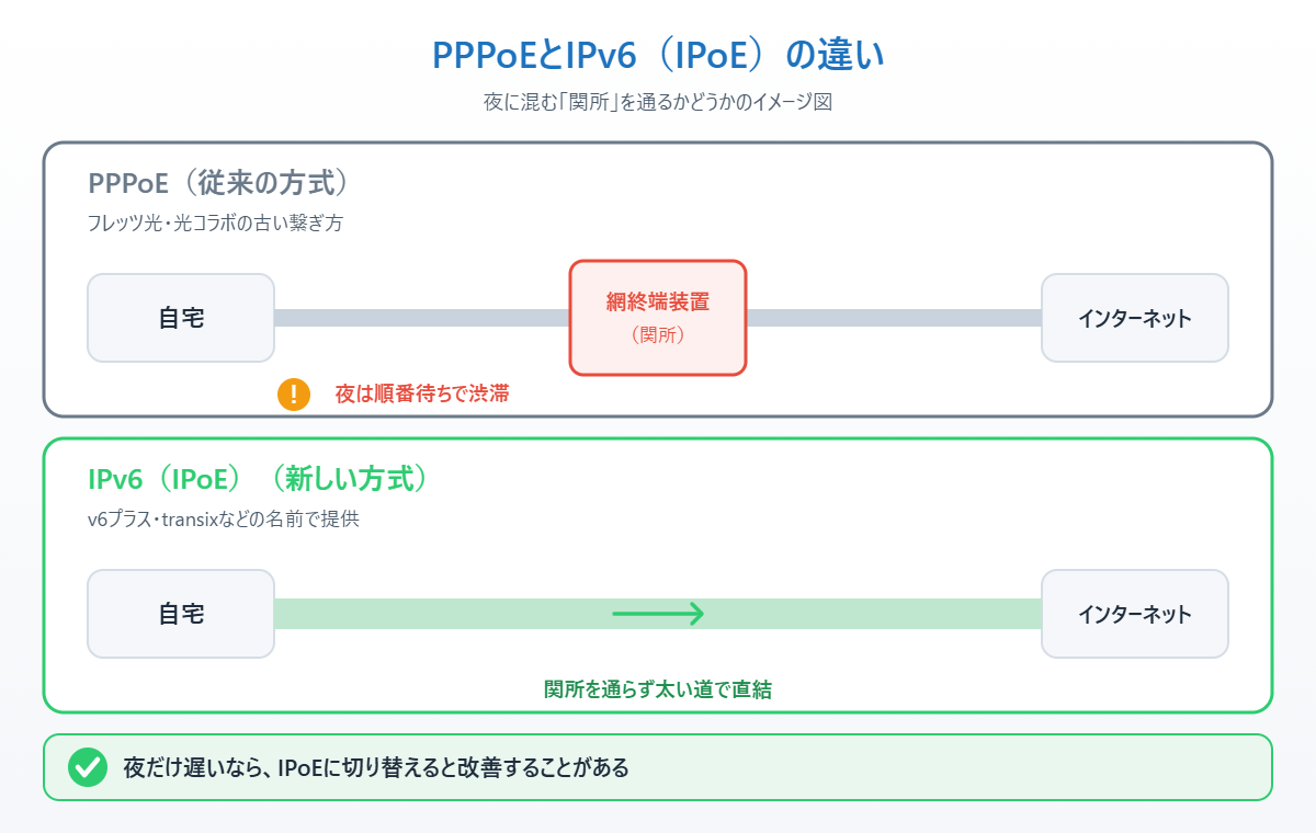 PPPoEは網終端装置で混雑し、IPoEは混雑しにくい仕組みを示したイメージ図