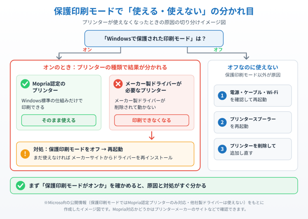 保護印刷モードがオンのときMopria認定プリンターは使え、メーカー製ドライバーが必要なプリンターは使えなくなること、オフでも使えない場合の対処を示したイメージ図