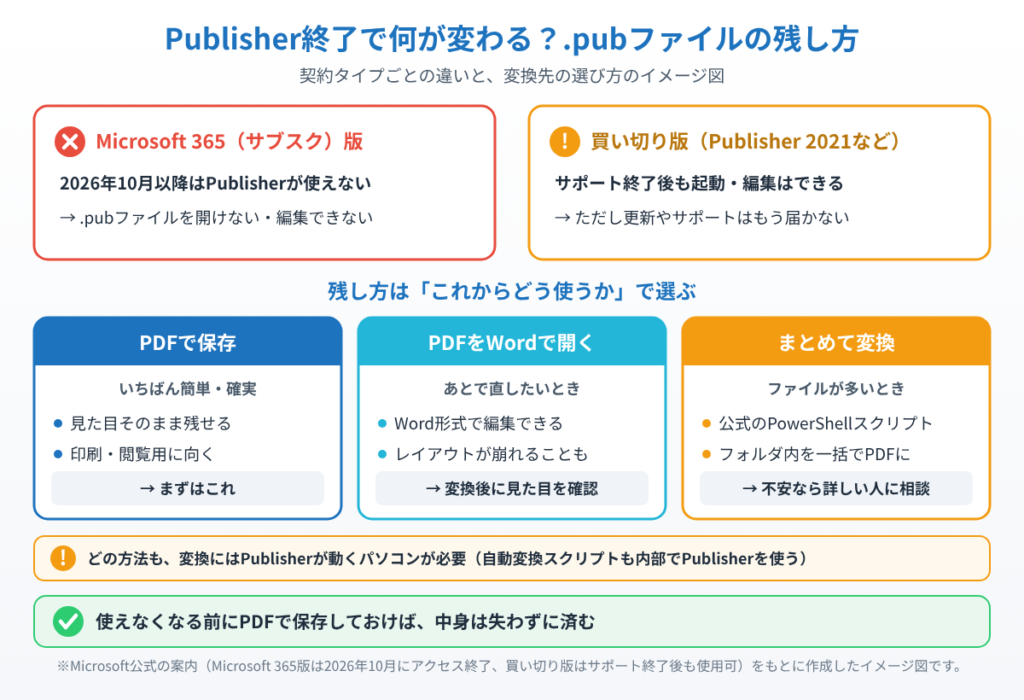 Microsoft 365版は2026年10月以降Publisherが使えず、買い切り版は起動できるが更新がないことと、.pubファイルをPDFで保存・Wordで開く・まとめて変換の3つの残し方を示したイメージ図