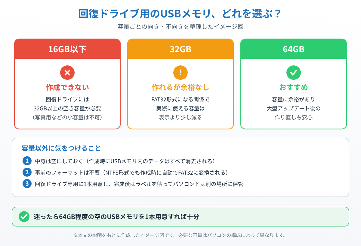 回復ドライブ用のUSBメモリを16GB以下・32GB・64GBの容量別に、作成できない・余裕なし・おすすめと比較したイメージ図