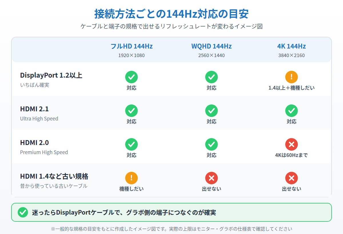 DisplayPortとHDMIの規格ごとにフルHD・WQHD・4Kで144Hzが出せるかを比較したイメージ図