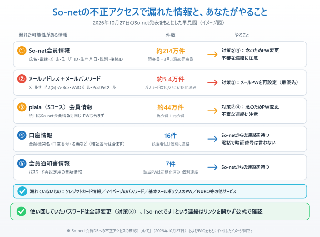 So-netの不正アクセスで漏れた5種類の情報と件数、それぞれに対してやるべき対策をまとめたイメージ図