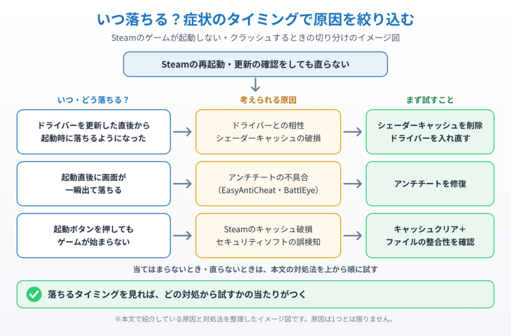 Steamのゲームが落ちるタイミング（ドライバー更新直後・起動直後に一瞬で落ちる・起動ボタンを押しても始まらない）から考えられる原因とまず試す対処を示した切り分けのイメージ図