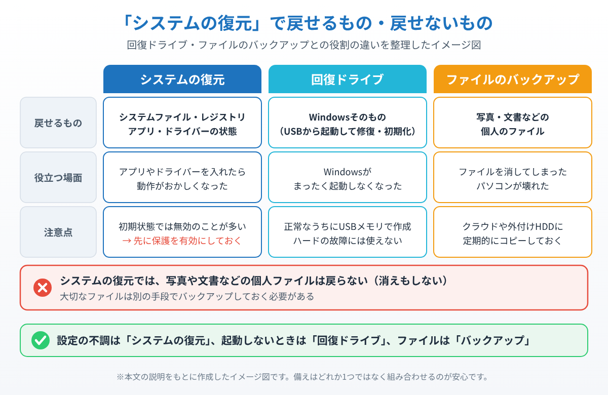 システムの復元・回復ドライブ・ファイルのバックアップについて、戻せるもの・役立つ場面・注意点を3列で比較したイメージ図