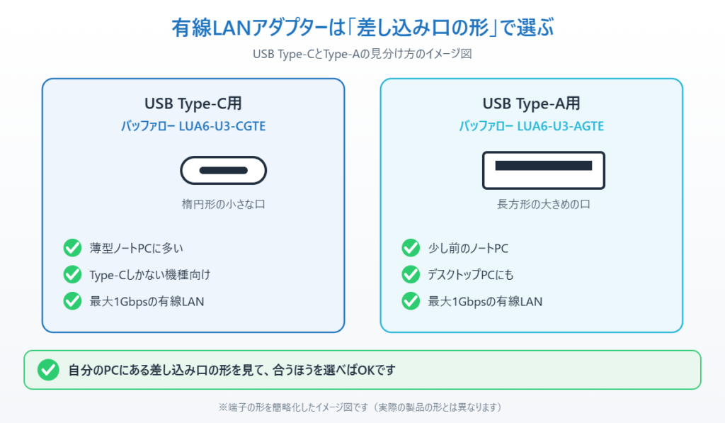 USB Type-C用とType-A用の有線LANアダプターを差し込み口の形で選ぶイメージ図
