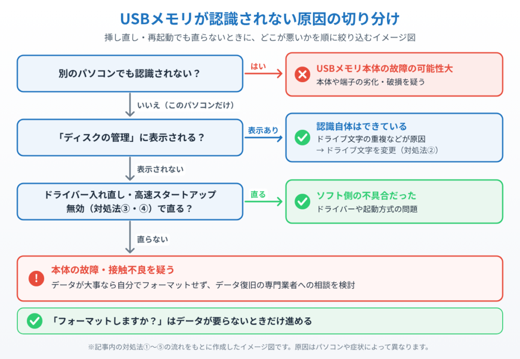 別のパソコンで認識されるか、ディスクの管理に表示されるか、ドライバー入れ直しや高速スタートアップ無効で直るかを順に確かめて、USBメモリが認識されない原因を絞り込むイメージ図