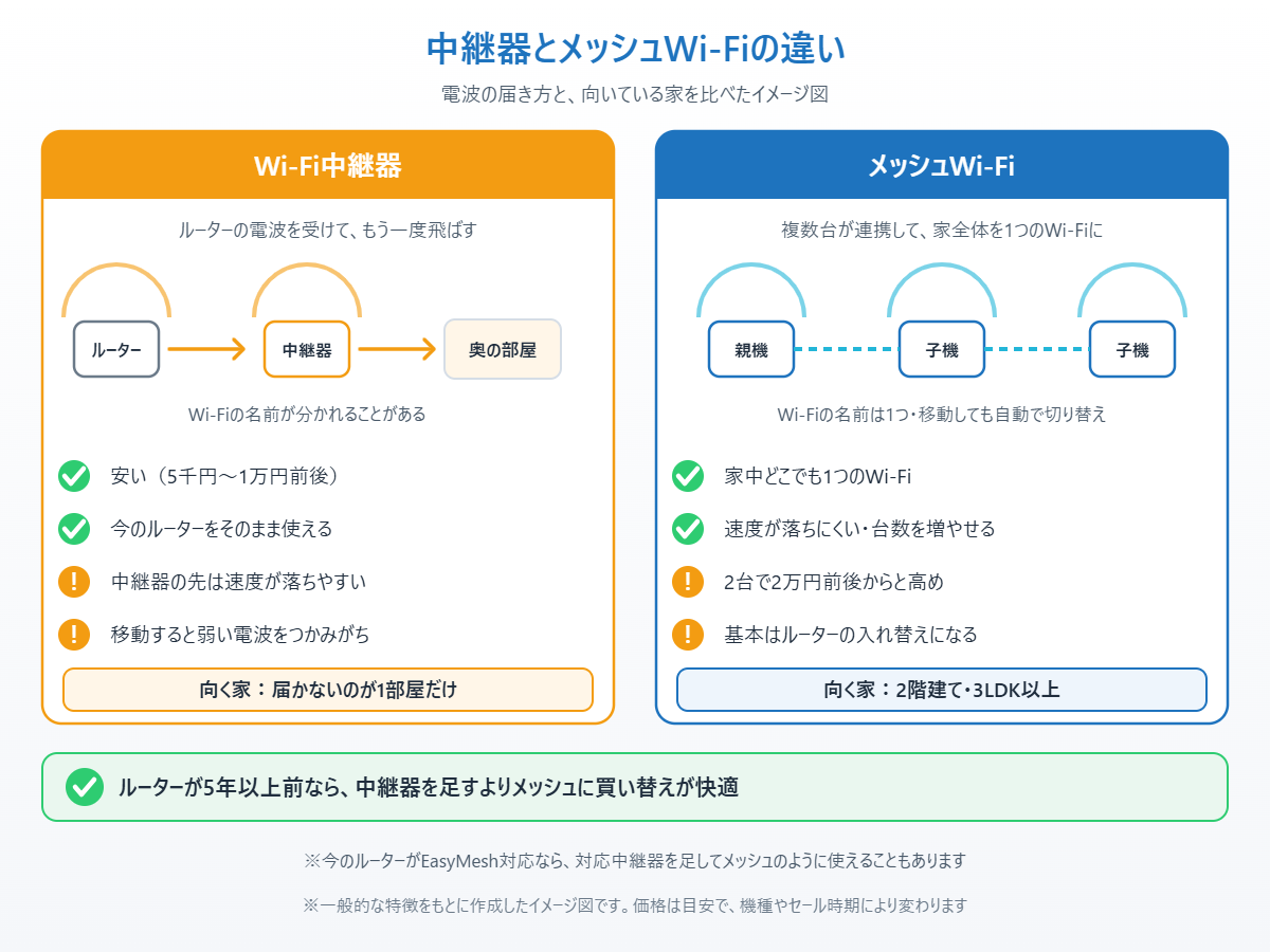 中継器とメッシュWi-Fiの電波の届き方、メリット・デメリット、向いている家を比べたイメージ図