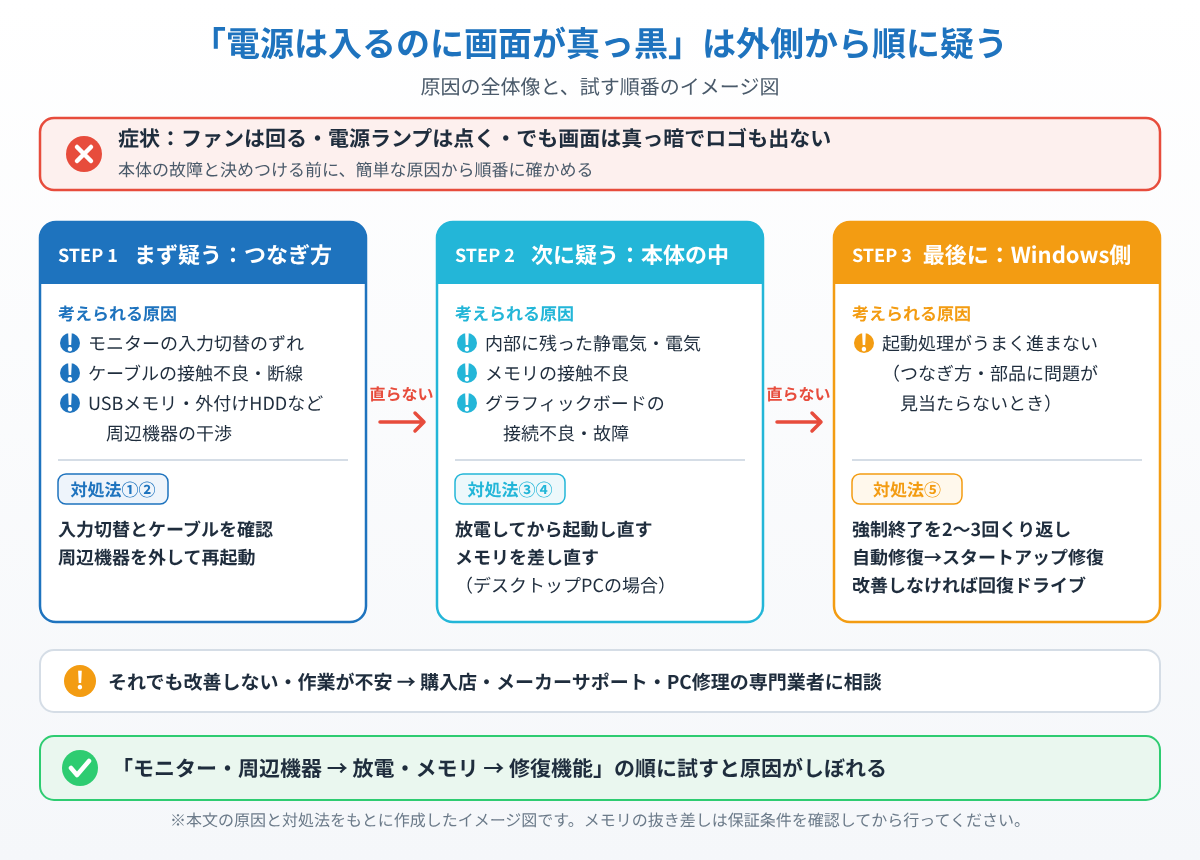電源は入るのに画面が真っ黒なときの原因を「つなぎ方→本体の中→Windows側」の順に切り分けるイメージ図
