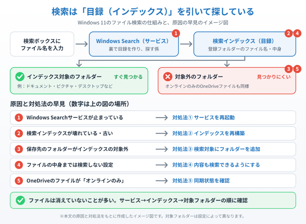 Windows 11のファイル検索がWindows Searchサービスと検索インデックス(目録)を使う仕組みと、検索で出てこない5つの原因と対処法①〜⑤の対応を示したイメージ図